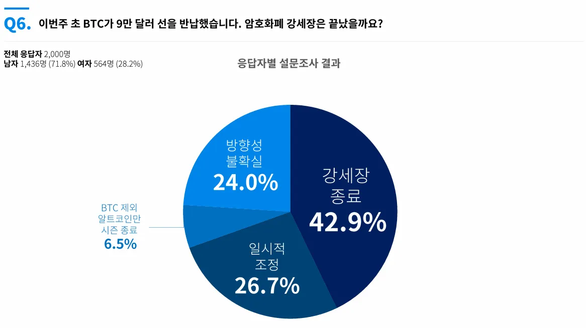 “비트코인 강세장 끝났다”…국내 투자자 42.9% ‘하락장 진입’ 전망