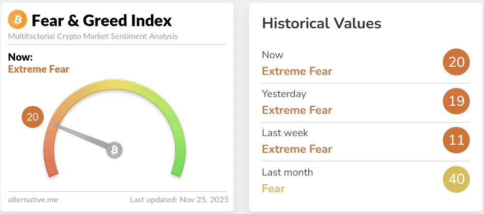 크립토 '공포·탐욕 지수' 20...극단적 공포 지속