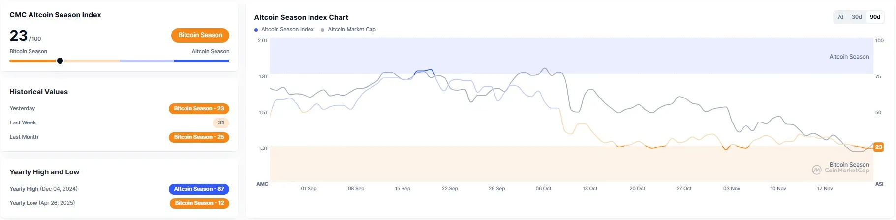 알트코인 시즌 지수 23...전일比 1포인트↓