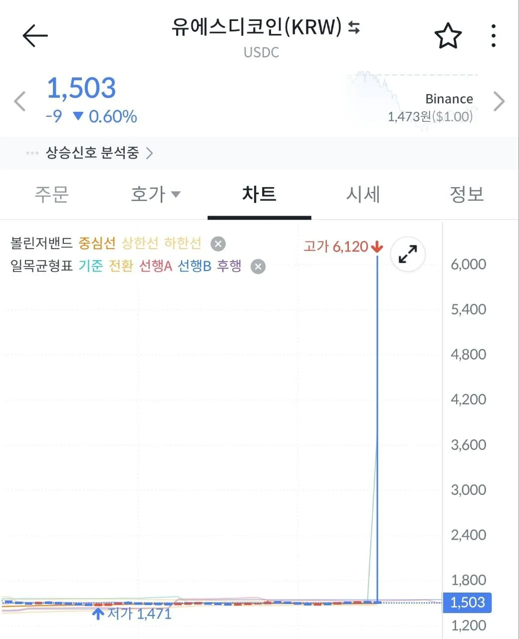 빗썸서 USDC 6120원까지 일시 급등 - 코인니스