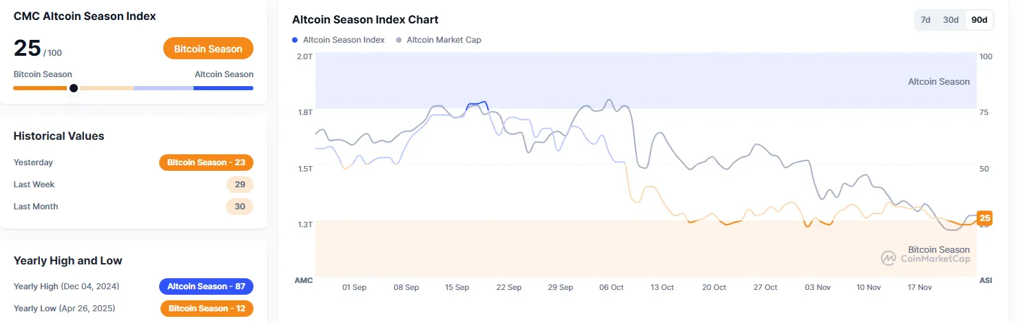 알트코인 시즌 지수 25...전일比 2포인트↑