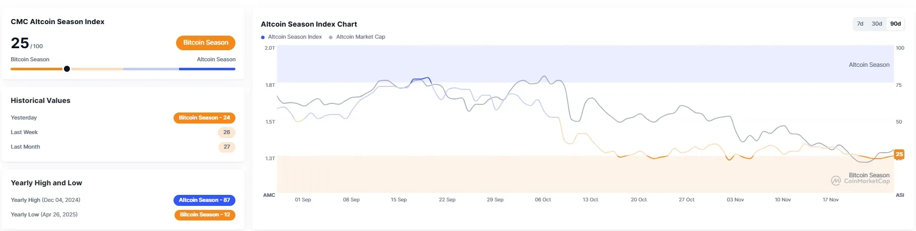 알트코인 시즌 지수 25...전일과 동일