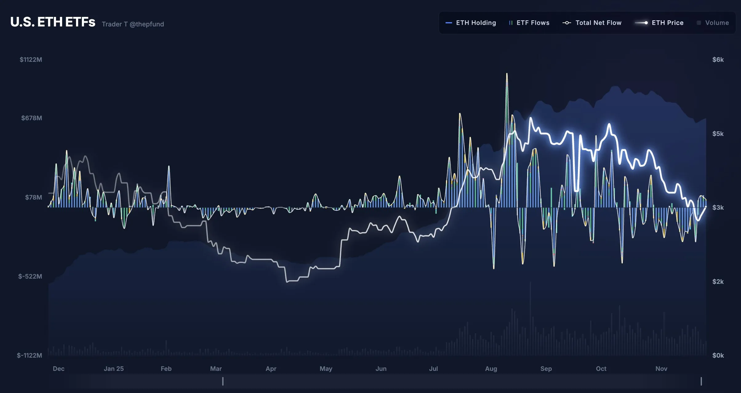 ETH 현물 ETF, 4거래일 연속 순유입