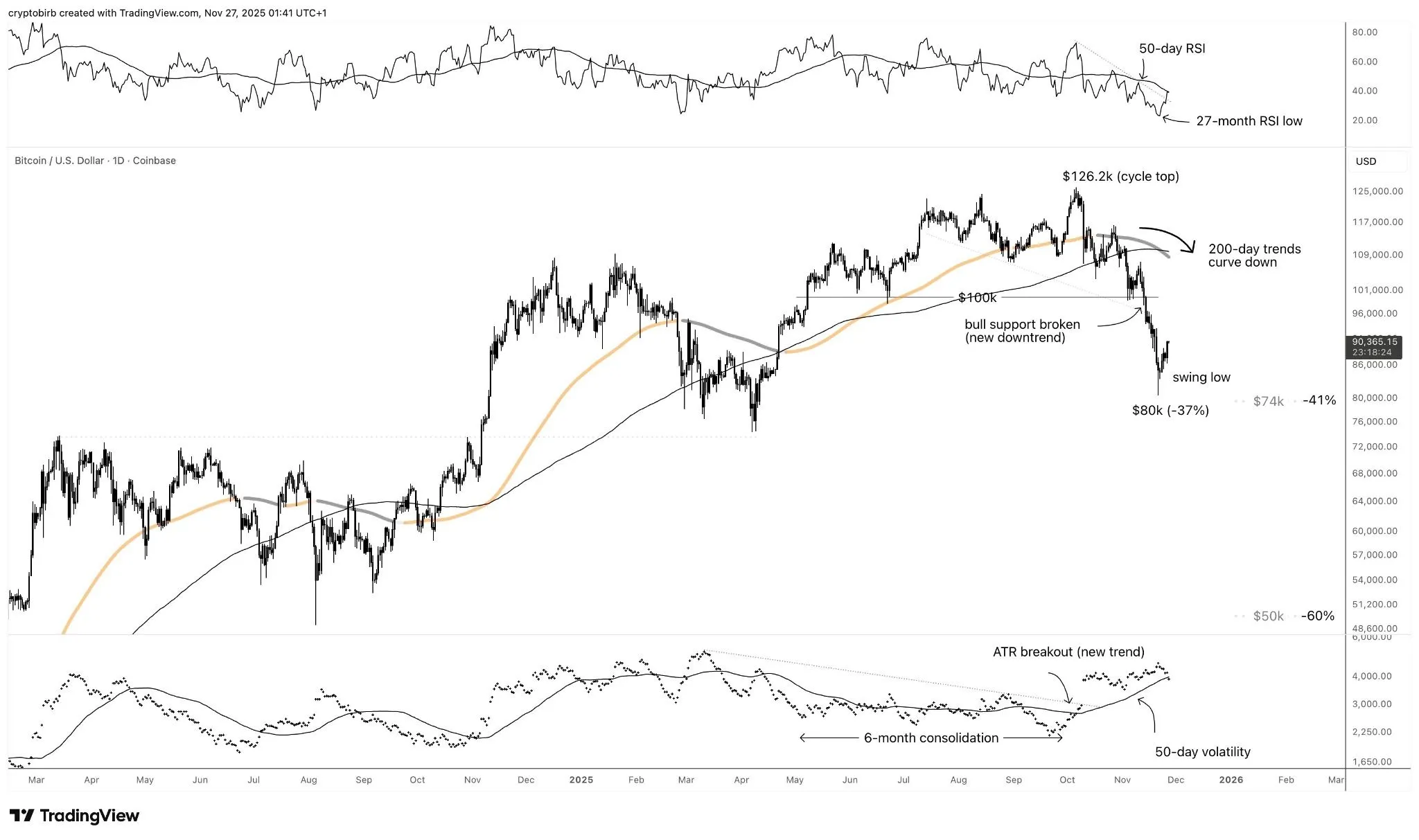 BTC, 이평선 '데드크로스' 발생...다수 분석가들 "약세장 진입"