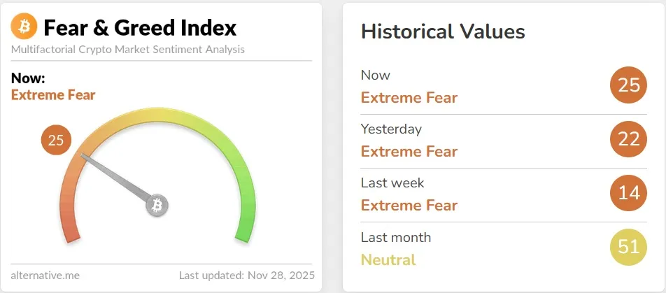 크립토 '공포·탐욕 지수' 25...극단적 공포 지속