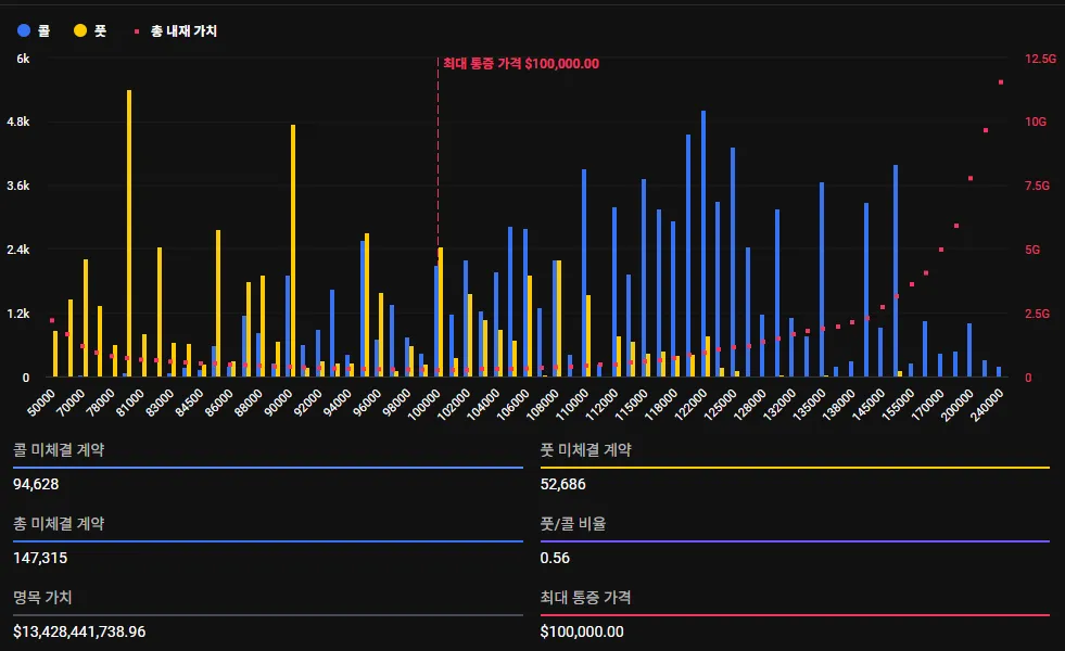 오늘 $134억 상당 BTC 옵션 만기