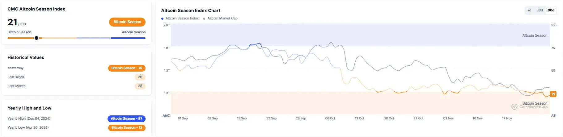 알트코인 시즌 지수 21...전일比 4포인트↓