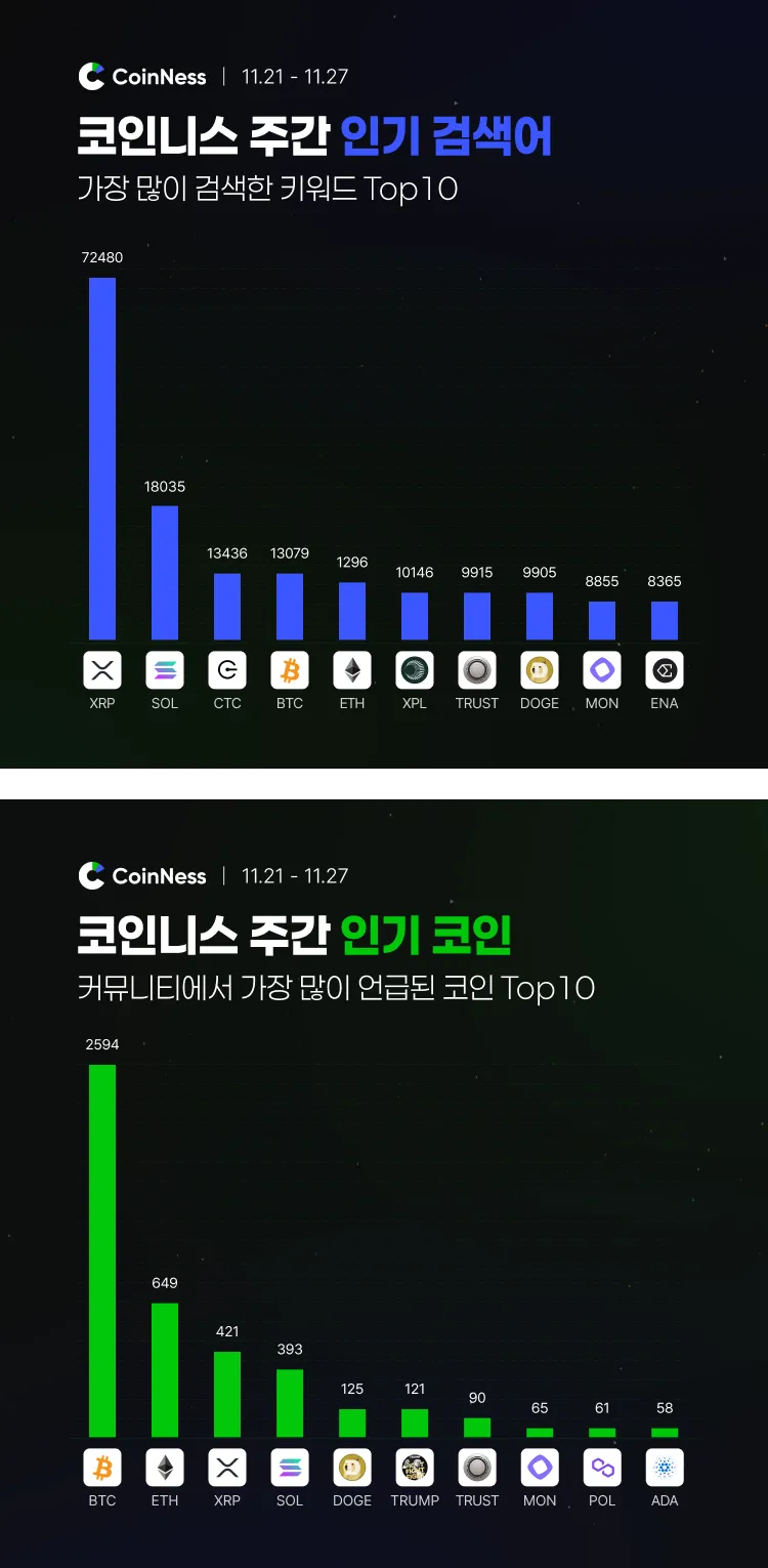 이번 주 코인니스 인기 키워드