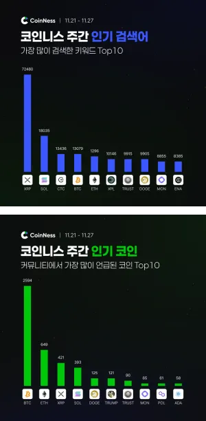 이번 주 코인니스 인기 키워드