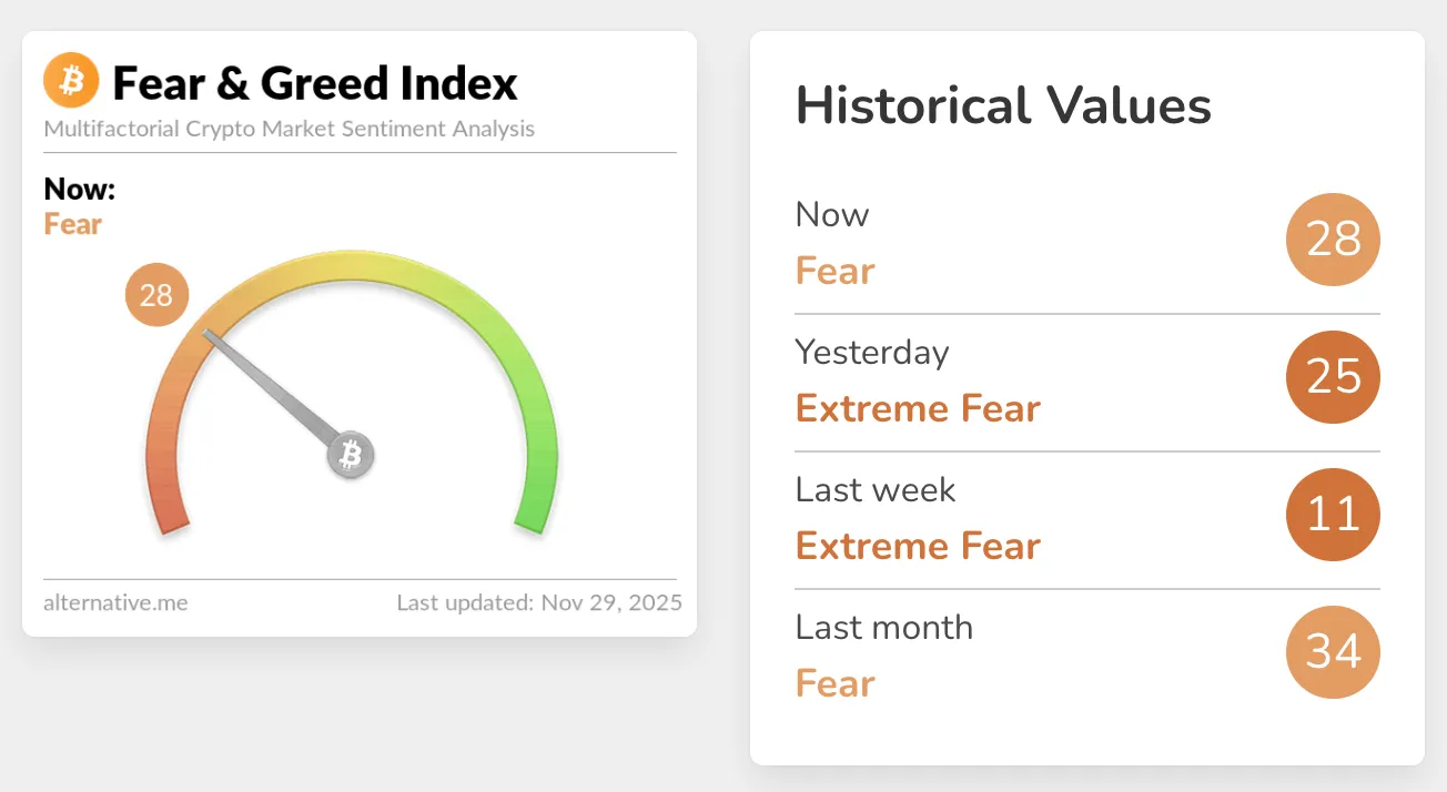 공포·탐욕 지수 ‘공포 단계’로 전환…11/11 이후 처음