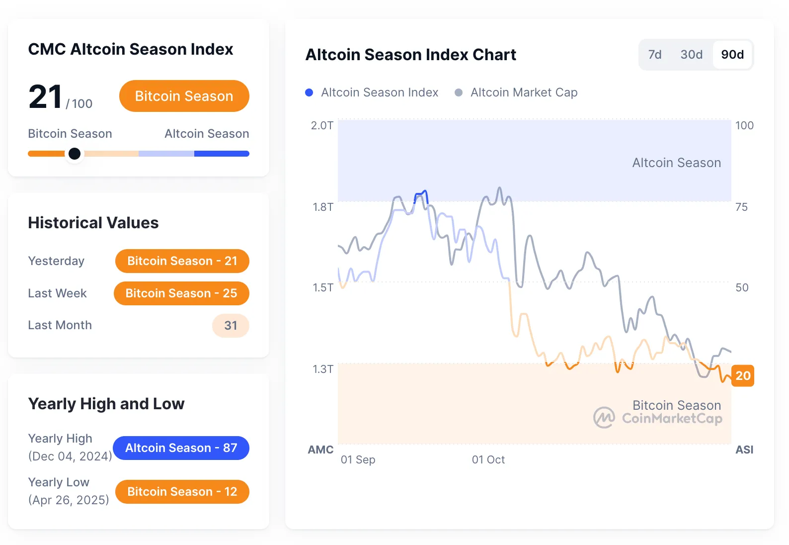 알트코인 시즌 지수 21...전일과 동일