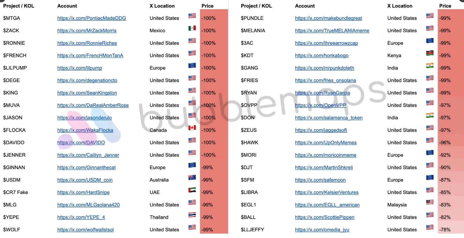 버블맵스 “클러스터링 의심 토큰 중 절반 이상 99% 폭락”