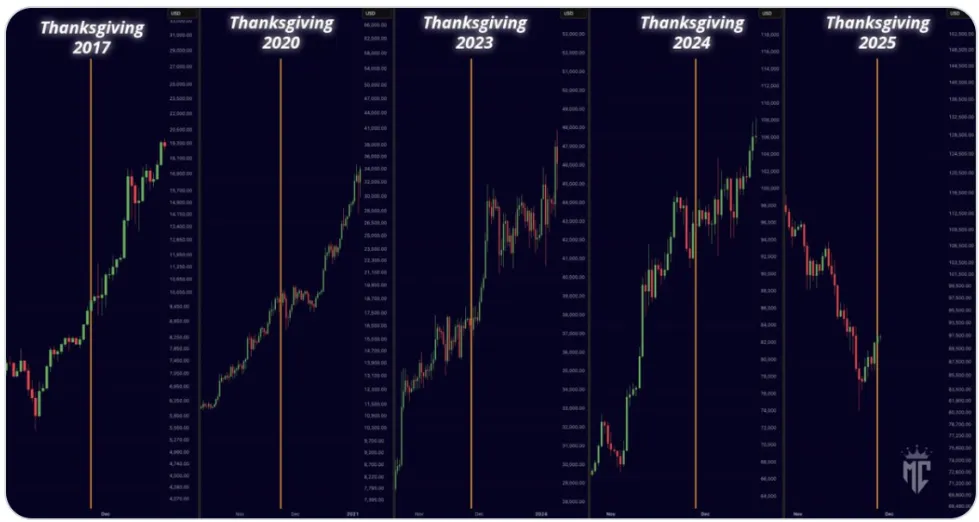 분석 “BTC 매도 압력 완화…바닥권 가까워져”