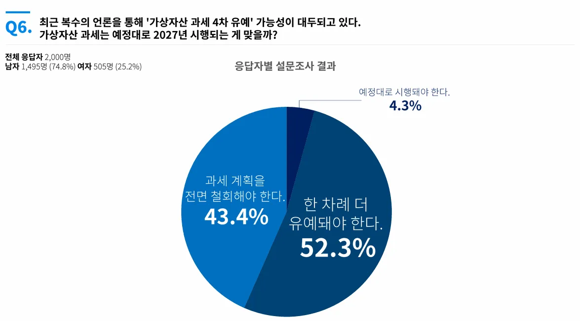 "가상자산 과세 여론, 압도적 반대… 유예·철회 95.7%"