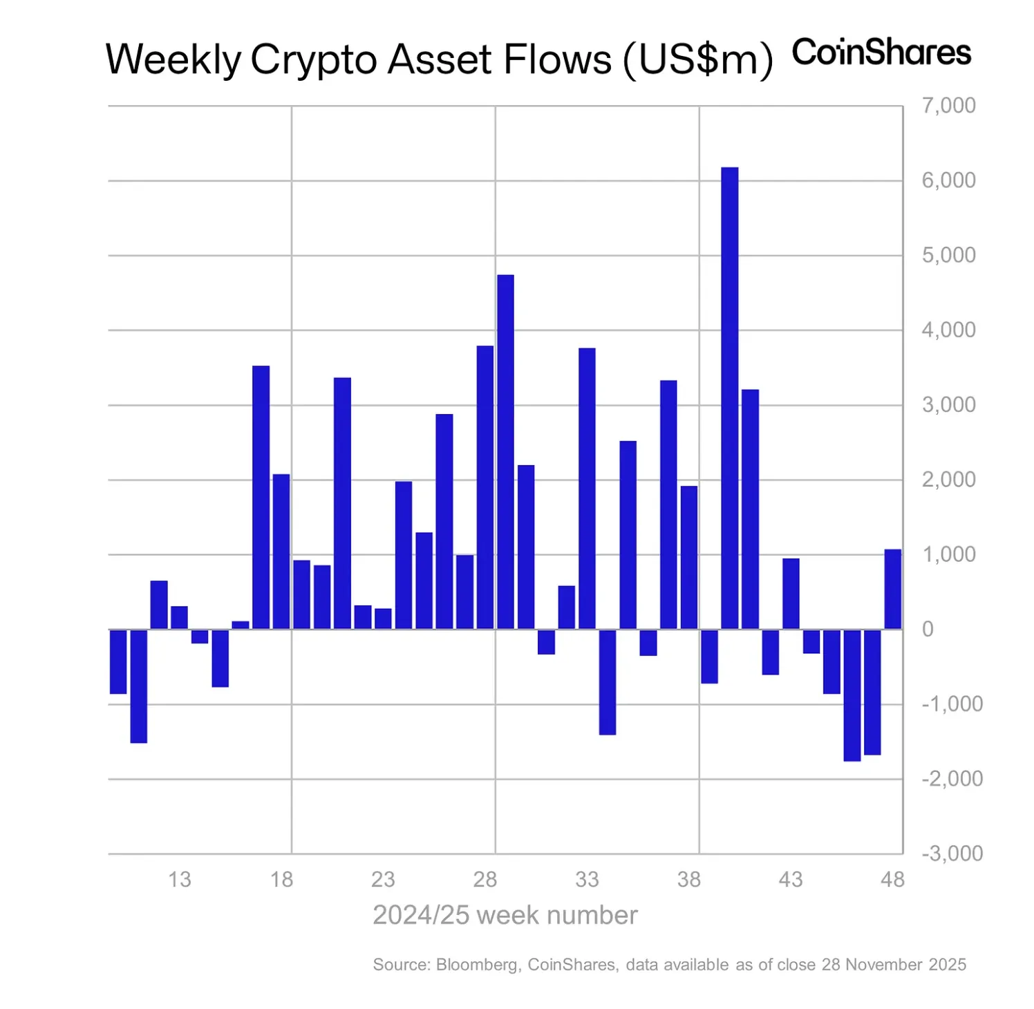디지털 투자상품 5주 만에 순유입세로 전환 ‘$10억 규모’