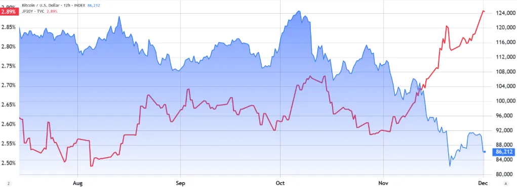 분석 “BTC, 엔 캐리 청산·USDT 리스크로 매도세 심화”