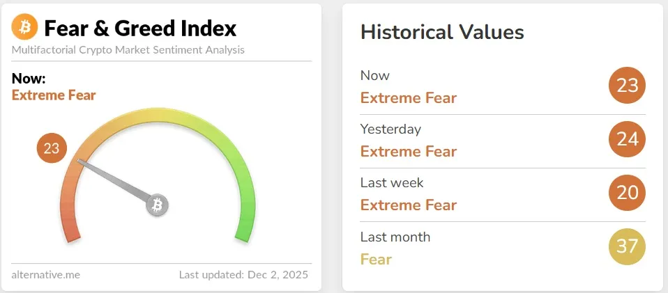 크립토 '공포·탐욕 지수' 23..극단적 공포 지속