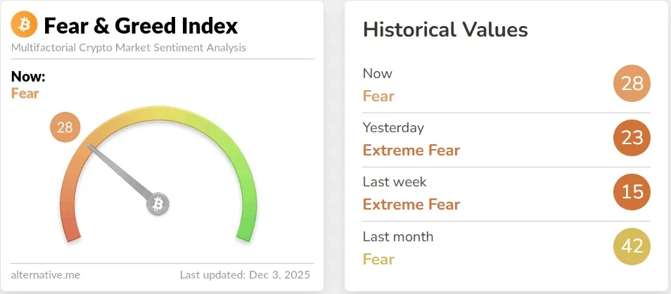 크립토 '공포·탐욕 지수' 28...극단적 공포→공포