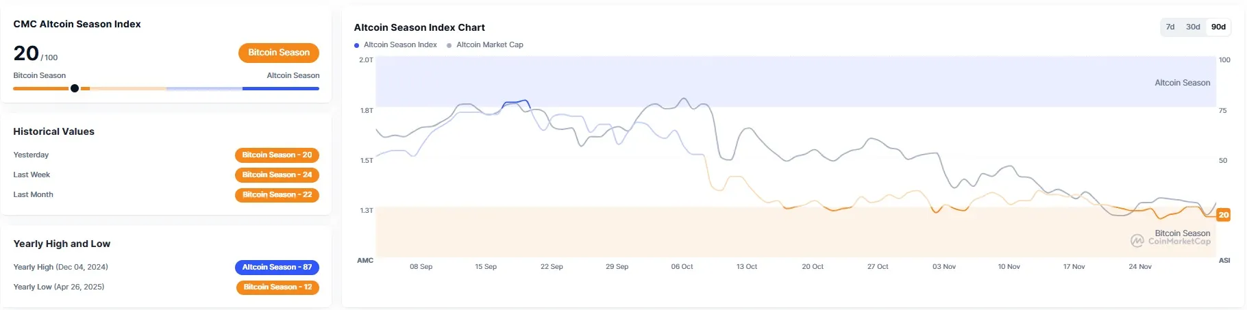 알트코인 시즌 지수 20...전일比 5포인트↓