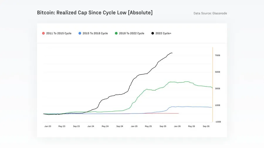 분석 "BTC 이번 반감기 사이클에 신규 자금 $7320억 유입"