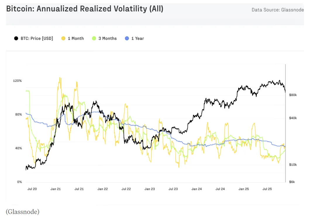 글래스노드 “크립토윈터 주장 섣불러…아직 사이클 중반"