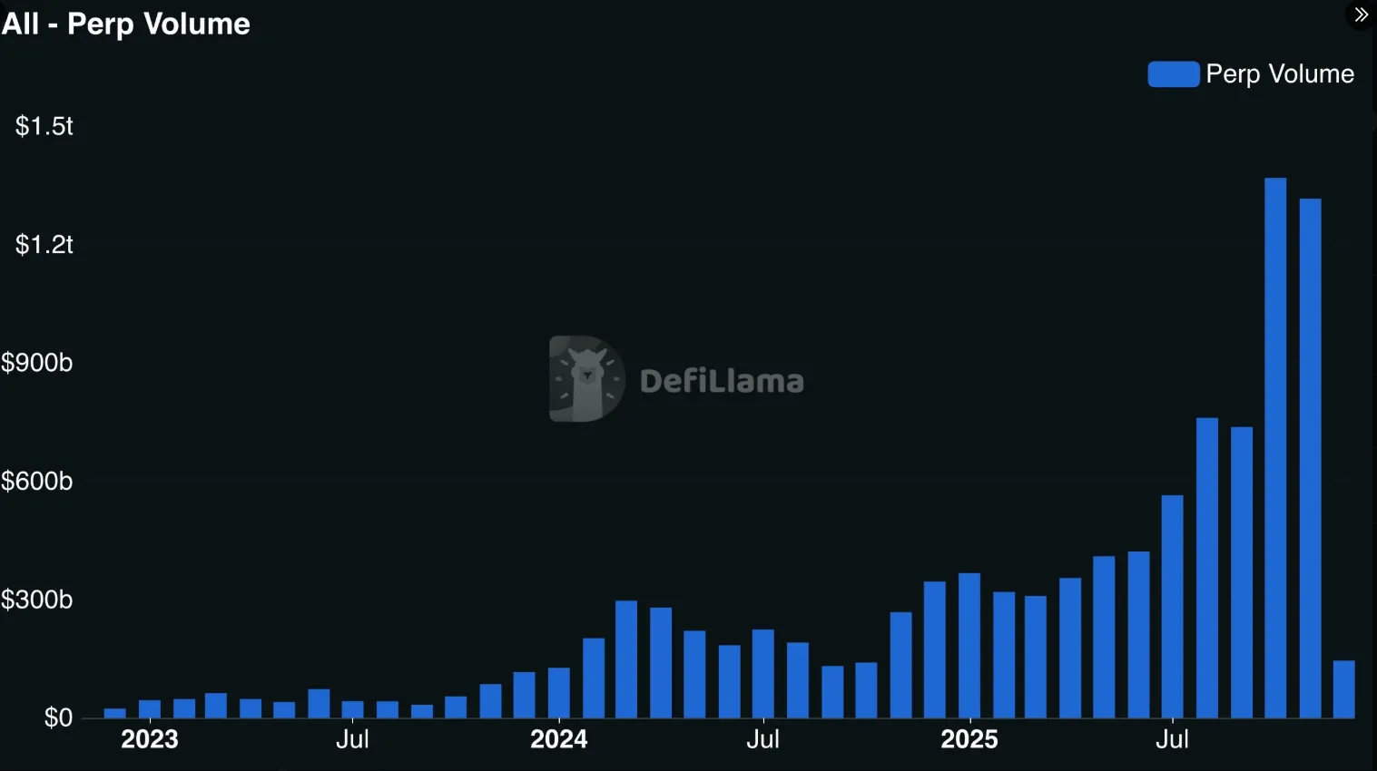 Perp DEX trading volume exceeds $1T for second consecutive month