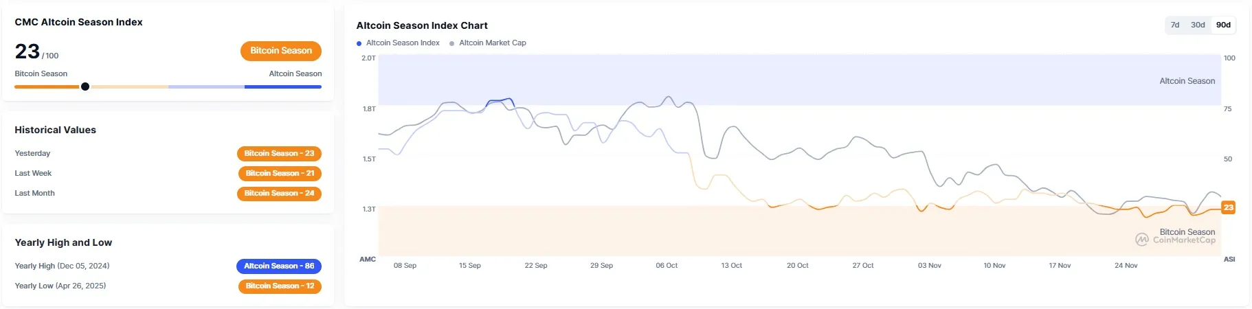 알트코인 시즌 지수 23...전일과 동일