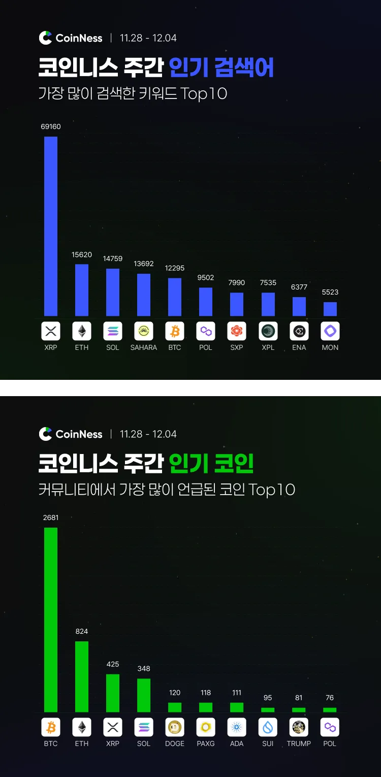 이번 주 코인니스 인기 키워드