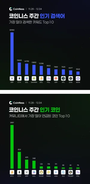 이번 주 코인니스 인기 키워드