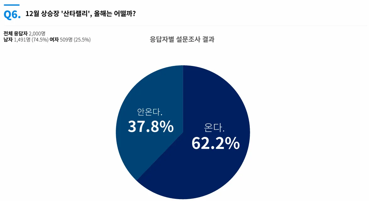 국내 투자자 62.2% "산타랠리 온다"…12월 상승 기대감 우위