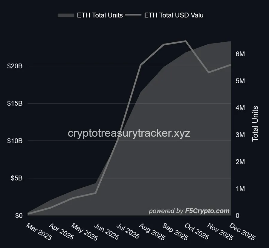 ETH 투자 기업들, 가격 약세에도 물량 매집...600만개 이상 보유