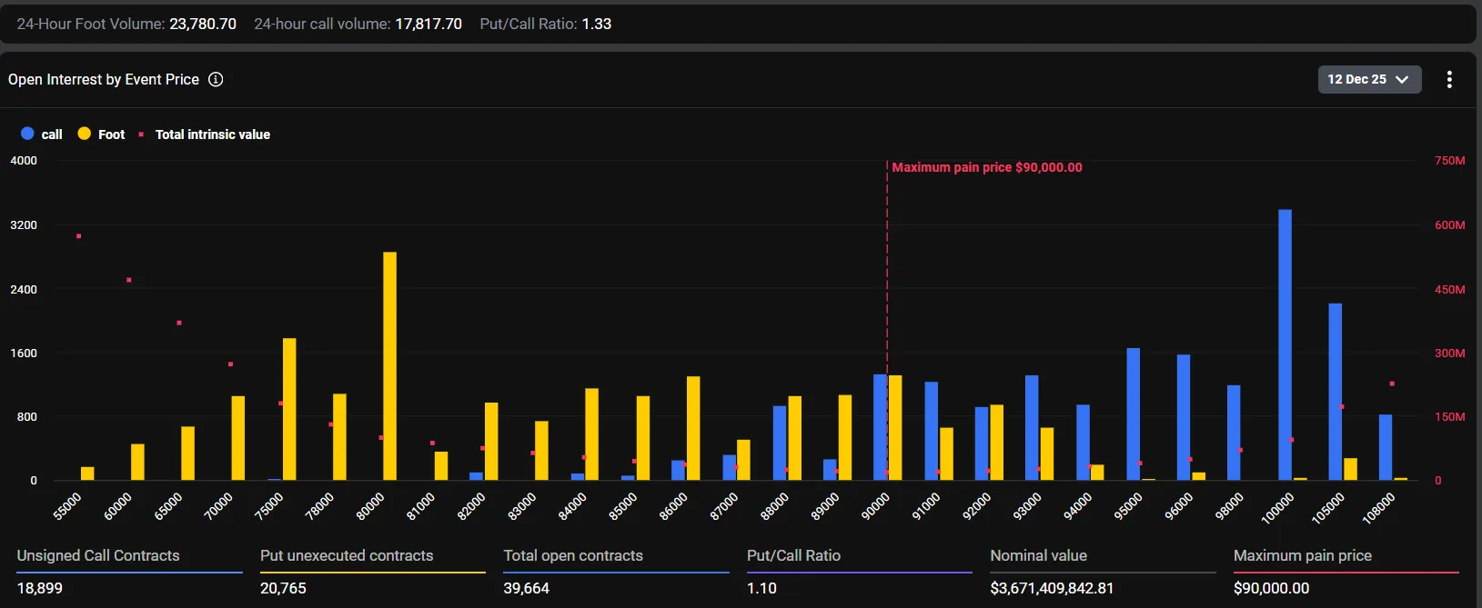 오늘 $36.7억 상당 BTC 옵션 만기