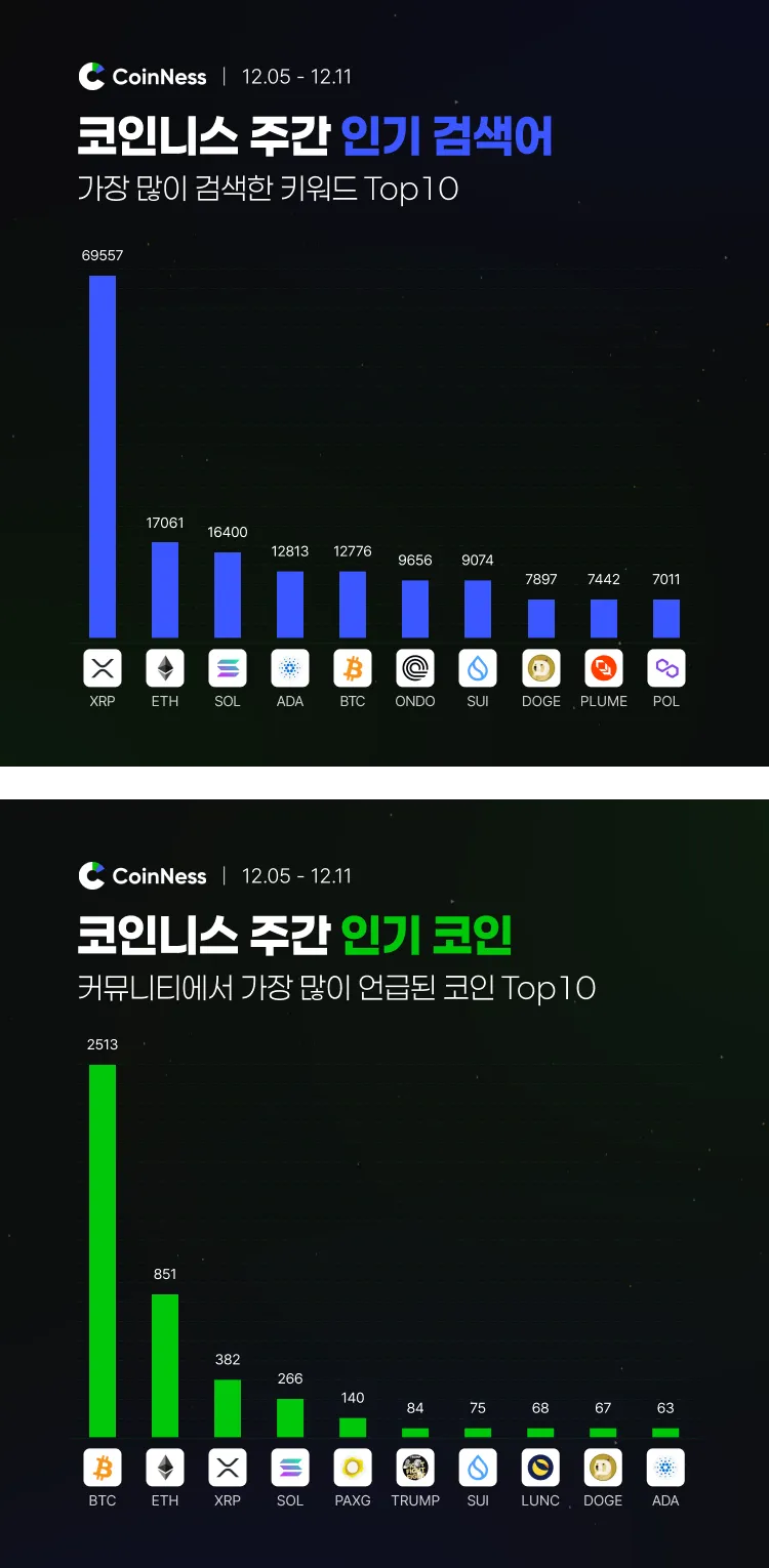 이번 주 코인니스 인기 키워드