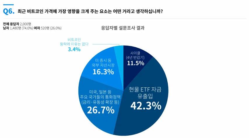 국내 투자자 42.3% “ETF 자금 흐름이 비트코인 좌우”