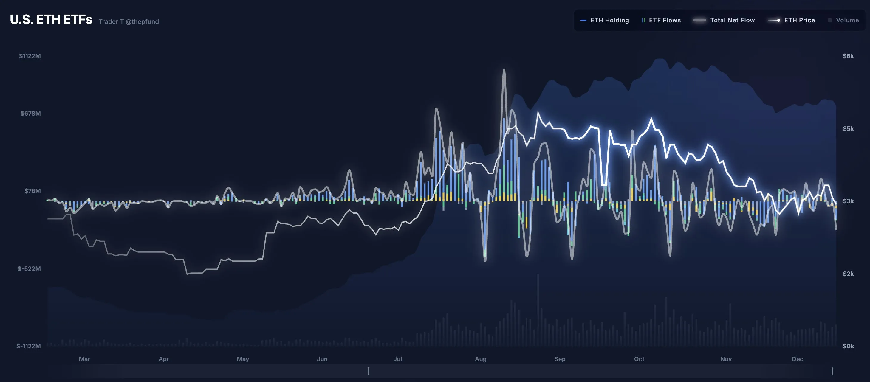 ETH 현물 ETF 3거래일 연속 순유출...3317억원