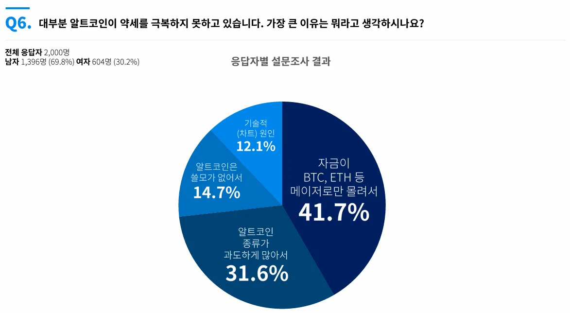 국내 투자자 41.7% “알트코인 약세, 메이저 코인에만 자금 몰려서"