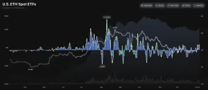 ETH 현물 ETF 1645억원 순유입...3거래일 연속