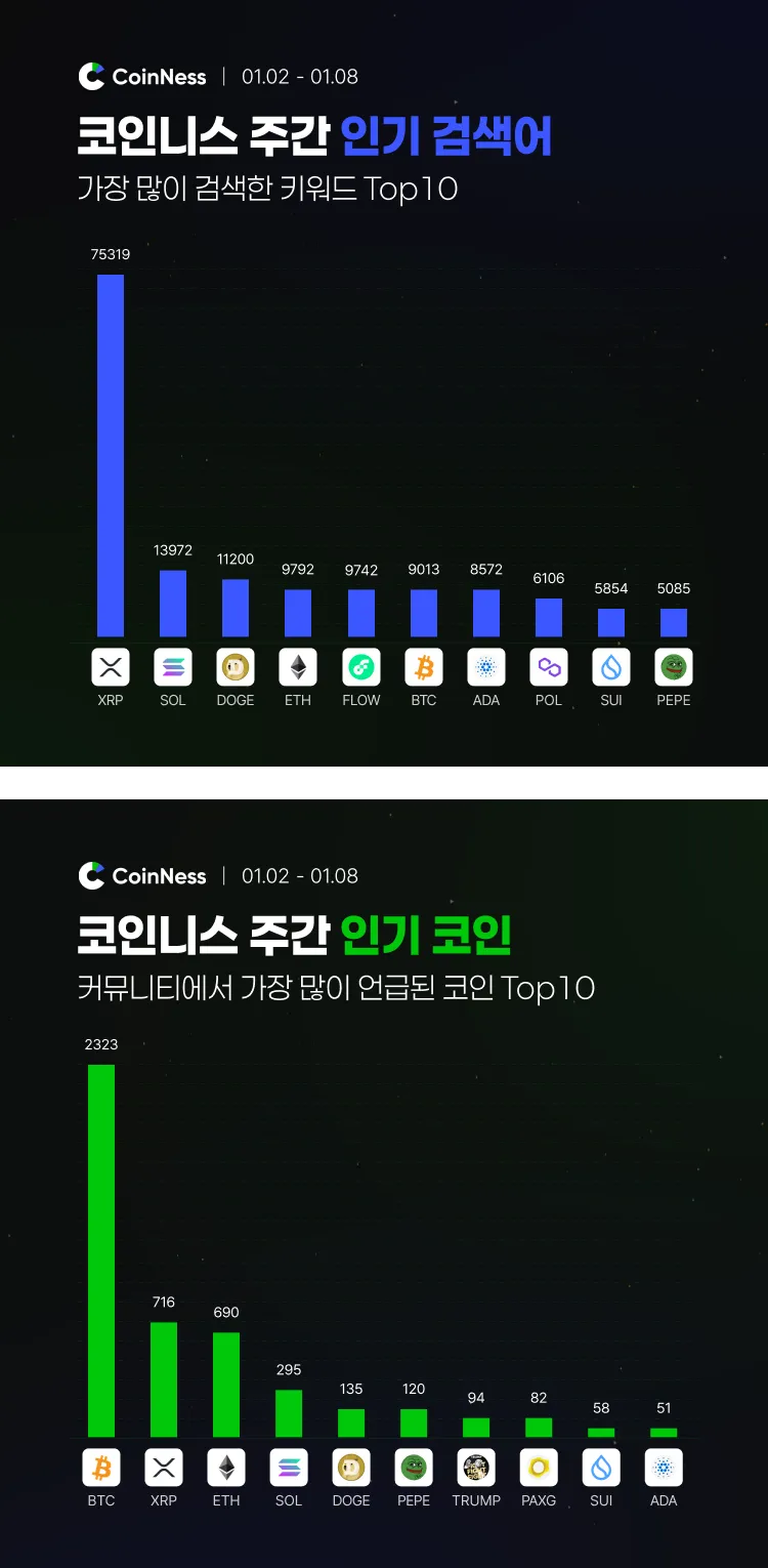 이번 주 코인니스 인기 키워드
