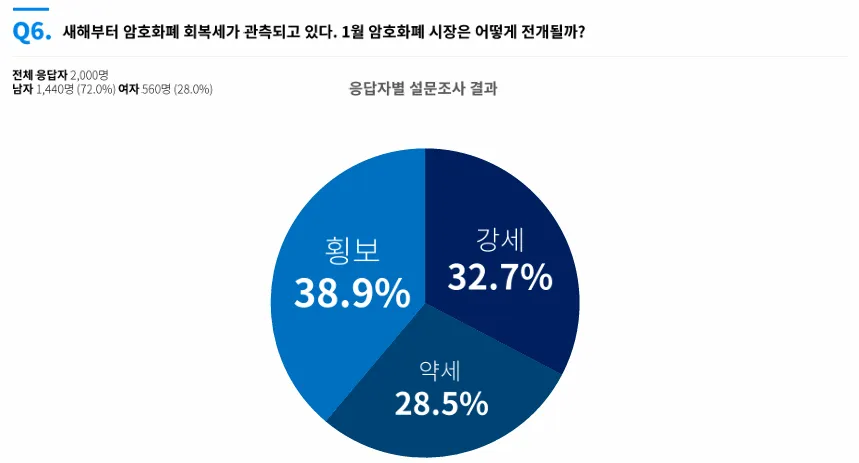 국내 투자자 다음 주 BTC 상승 전망 우세… 1월 시장은 ‘횡보’ 의견 최다