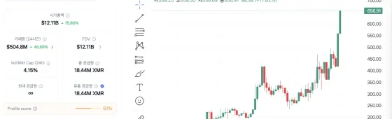 모네로, 8년 만 신고가 경신..."프라이버시 분야 순환매"