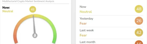 크립토 ‘공포·탐욕 지수’ 48...공포→중립