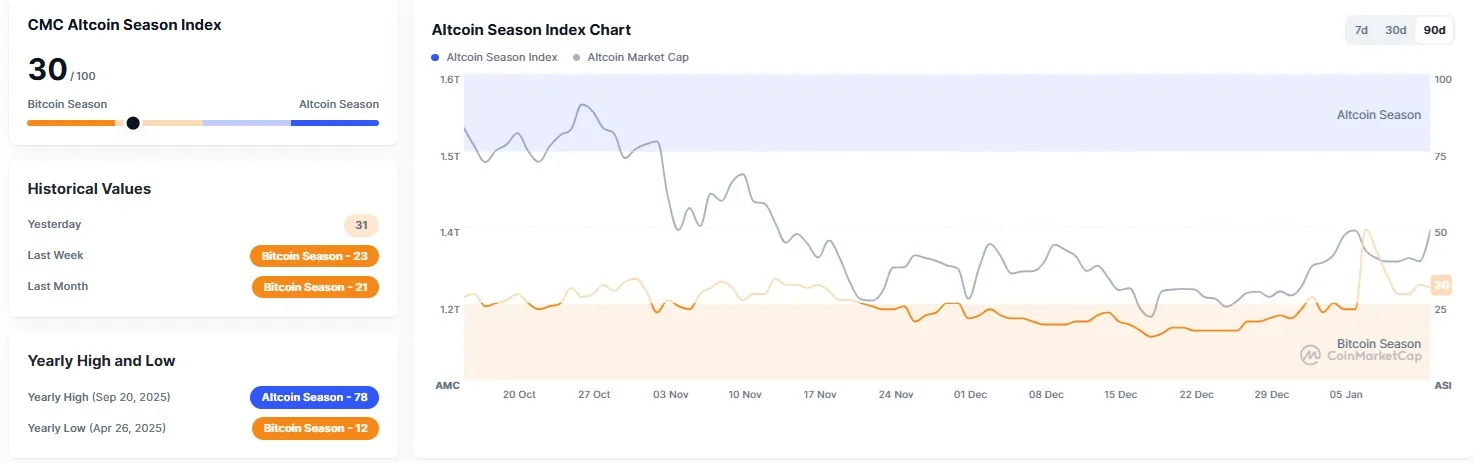 알트코인 시즌 지수 30...전일比 2포인트↑