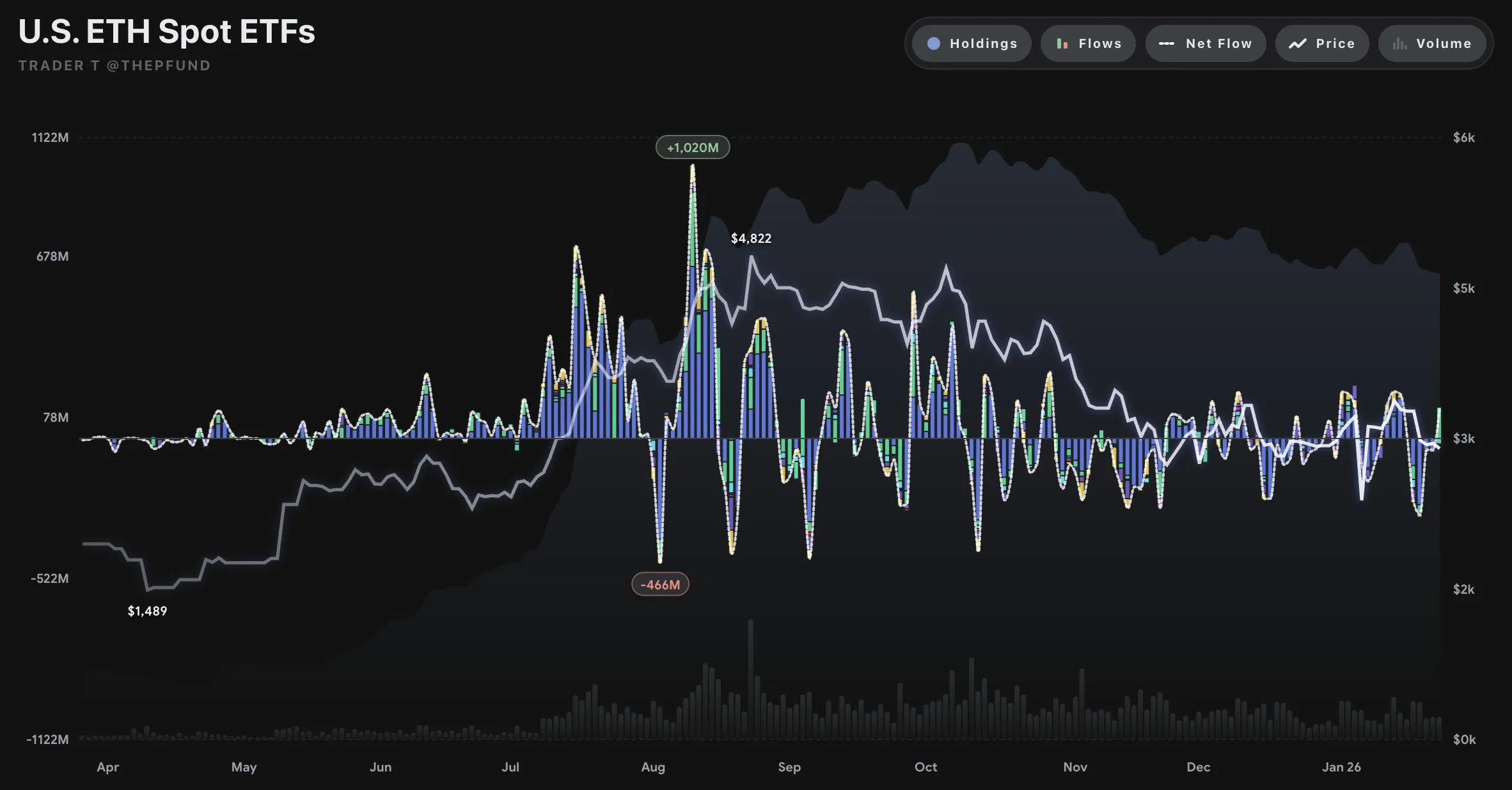 Fidelity inflows drive spot ETH ETFs to $110M net positive day