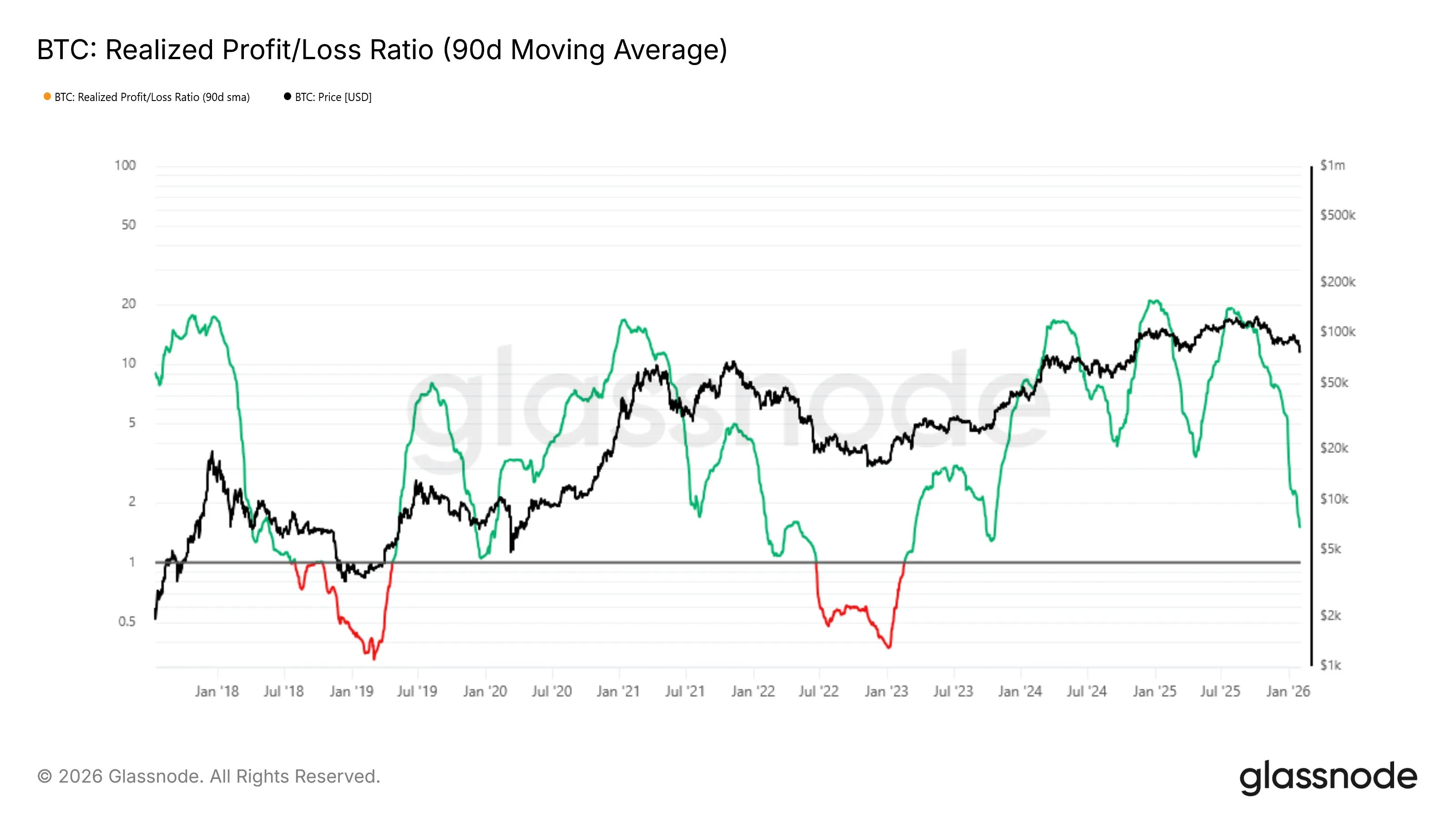분석 "BTC 유동성 감소...투매 위험"