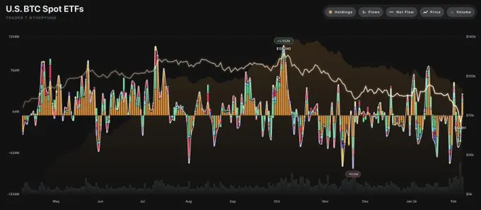 BTC現物ETFに3億6980万ドル純流入、4営業日ぶり