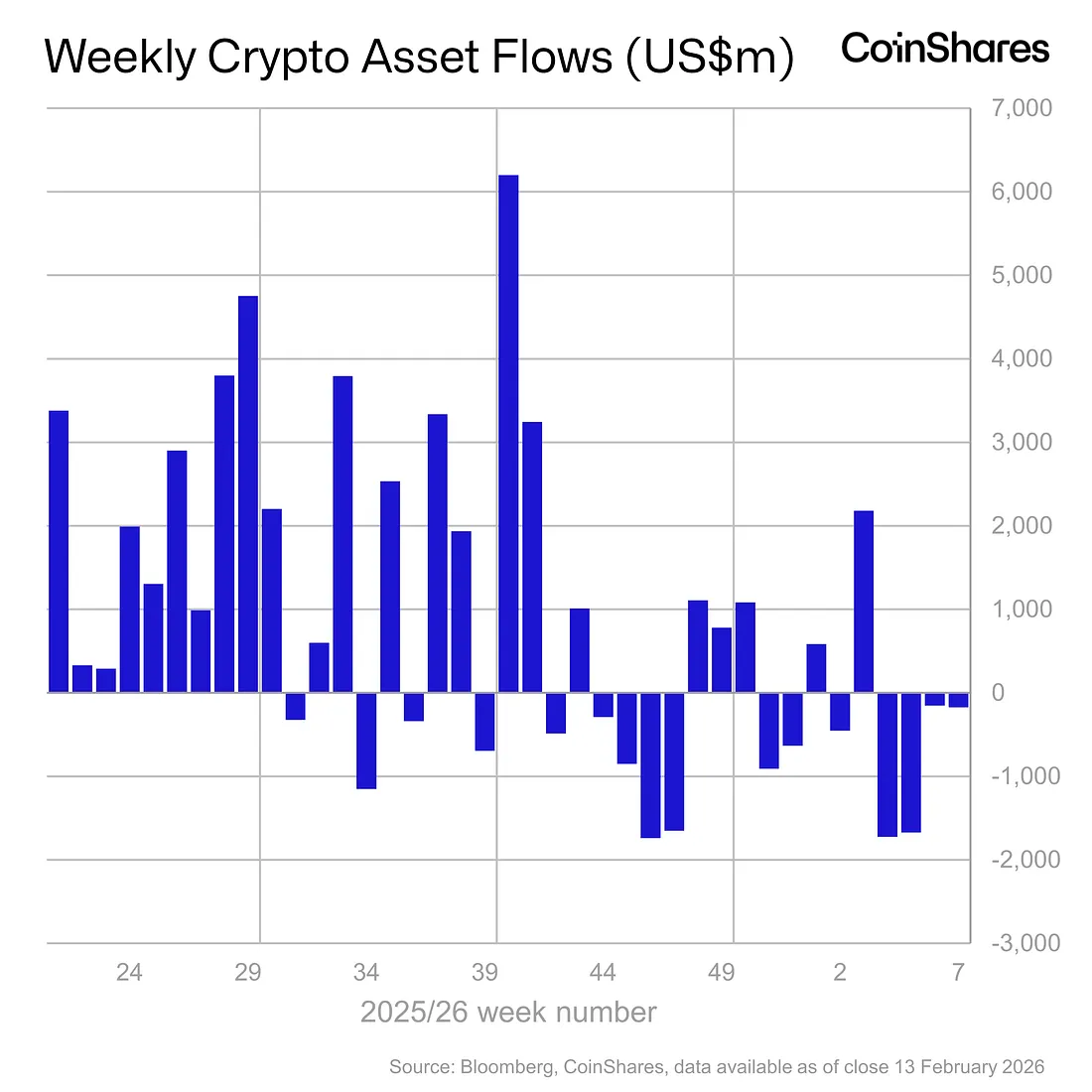 Digital asset funds see $173M net outflow for 4th straight week