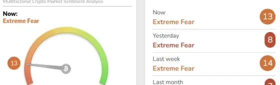 크립토 '공포·탐욕 지수' 13...극단적 공포 지속