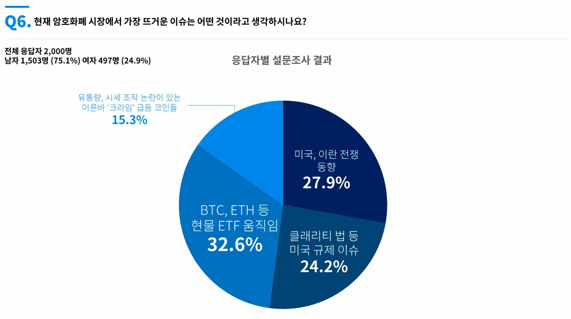 전쟁보다 ETF… 국내 투자자 32.6% “시장 최대 이슈는 ETF 자금 흐름”