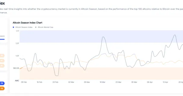 Altcoin Season Index rises 5 points to 48 - CoinNess