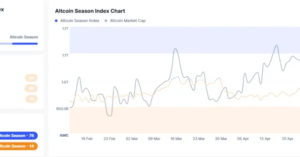 Altcoin Season Index falls to 48 - CoinNess
